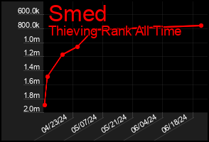 Total Graph of Smed
