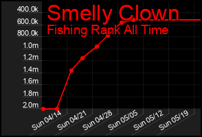 Total Graph of Smelly Clown