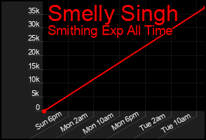 Total Graph of Smelly Singh