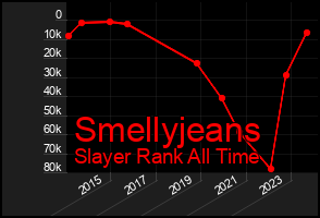 Total Graph of Smellyjeans