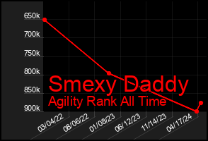 Total Graph of Smexy Daddy