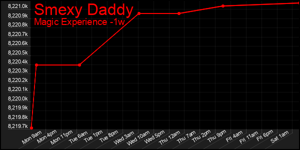 Last 7 Days Graph of Smexy Daddy