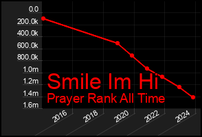 Total Graph of Smile Im Hi