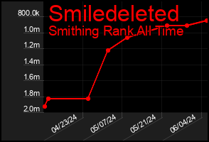 Total Graph of Smiledeleted