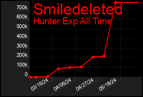 Total Graph of Smiledeleted