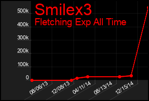 Total Graph of Smilex3