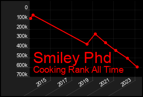 Total Graph of Smiley Phd