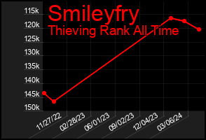 Total Graph of Smileyfry