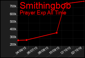 Total Graph of Smithingbob