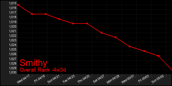 Last 31 Days Graph of Smithy