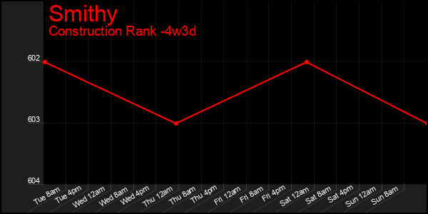 Last 31 Days Graph of Smithy