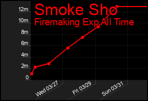 Total Graph of Smoke Sho