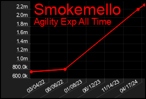 Total Graph of Smokemello