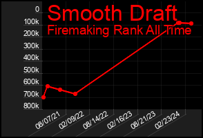 Total Graph of Smooth Draft