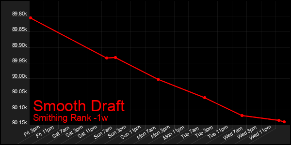 Last 7 Days Graph of Smooth Draft
