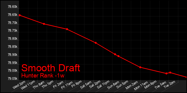 Last 7 Days Graph of Smooth Draft