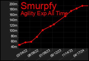 Total Graph of Smurpfy