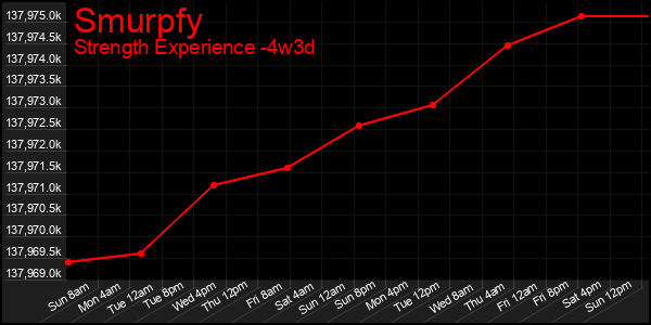 Last 31 Days Graph of Smurpfy