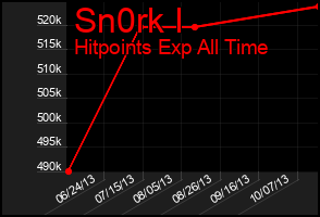 Total Graph of Sn0rk I