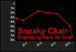 Total Graph of Sneaky Chair