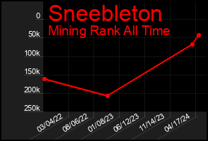 Total Graph of Sneebleton