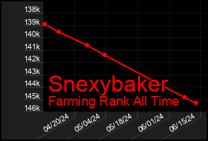 Total Graph of Snexybaker