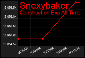 Total Graph of Snexybaker