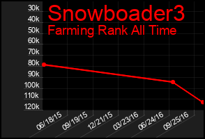 Total Graph of Snowboader3