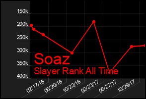 Total Graph of Soaz