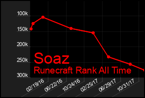 Total Graph of Soaz