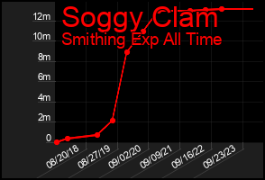 Total Graph of Soggy Clam