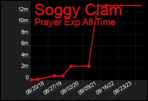 Total Graph of Soggy Clam