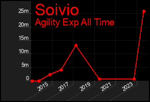 Total Graph of Soivio