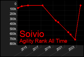 Total Graph of Soivio