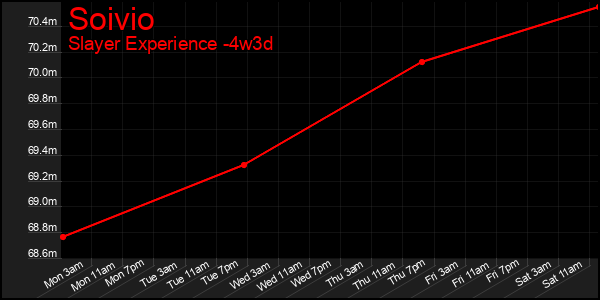 Last 31 Days Graph of Soivio