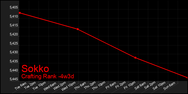 Last 31 Days Graph of Sokko