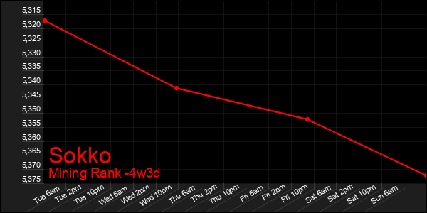 Last 31 Days Graph of Sokko