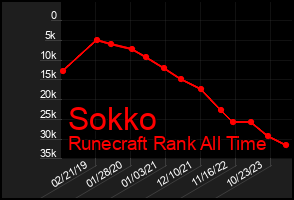 Total Graph of Sokko