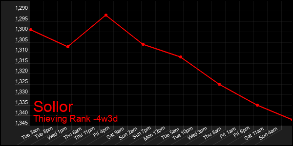 Last 31 Days Graph of Sollor