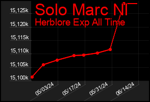 Total Graph of Solo Marc Nl