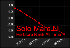 Total Graph of Solo Marc Nl