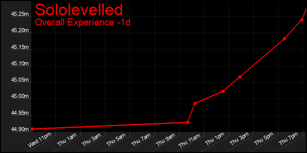 Last 24 Hours Graph of Sololevelled