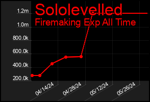 Total Graph of Sololevelled