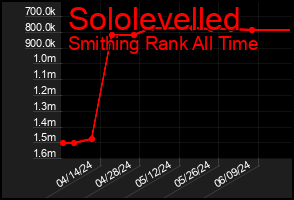 Total Graph of Sololevelled