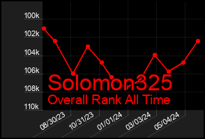 Total Graph of Solomon325