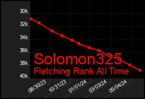 Total Graph of Solomon325