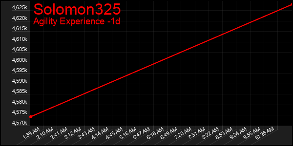 Last 24 Hours Graph of Solomon325