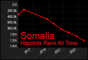 Total Graph of Somalia