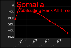 Total Graph of Somalia