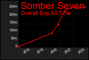 Total Graph of Somber Seven